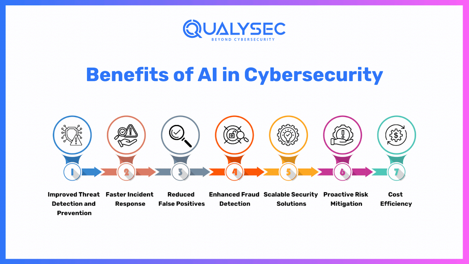 The Role of AI in Cybersecurity: Benefits of AI on Security