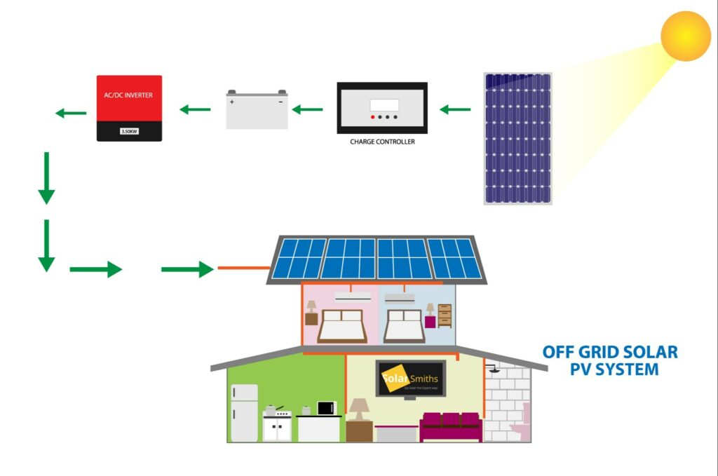 IoT-powered solar power plant